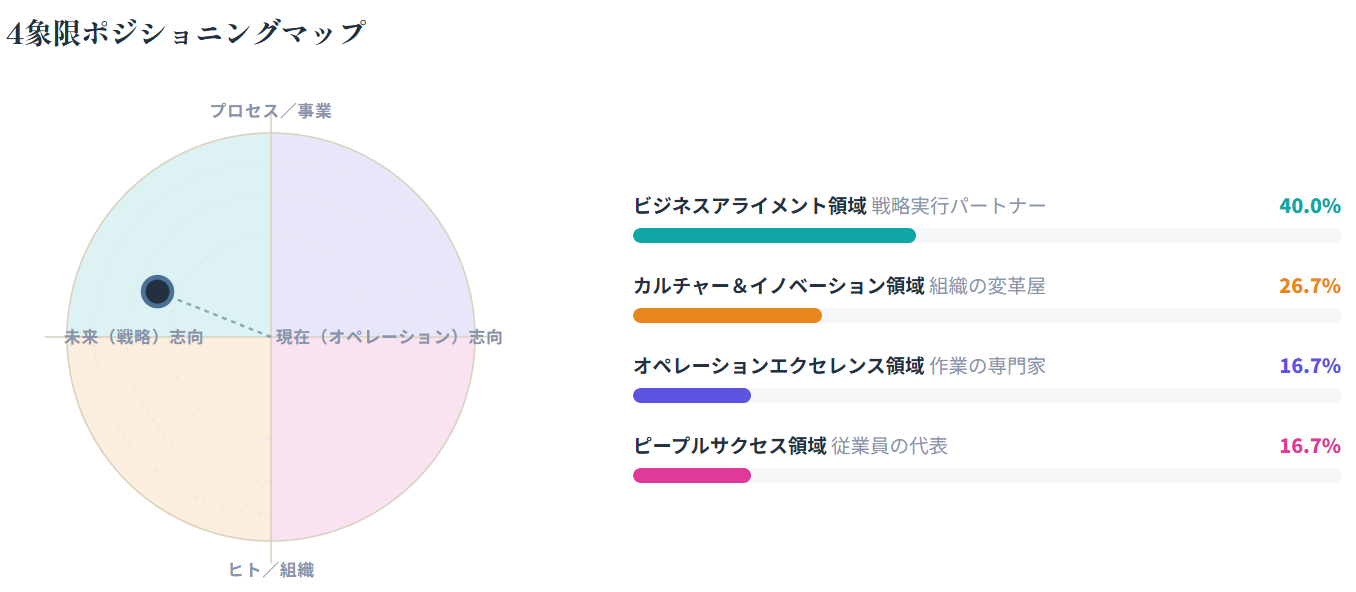 4象限ポジショニングマップ 診断結果イメージ